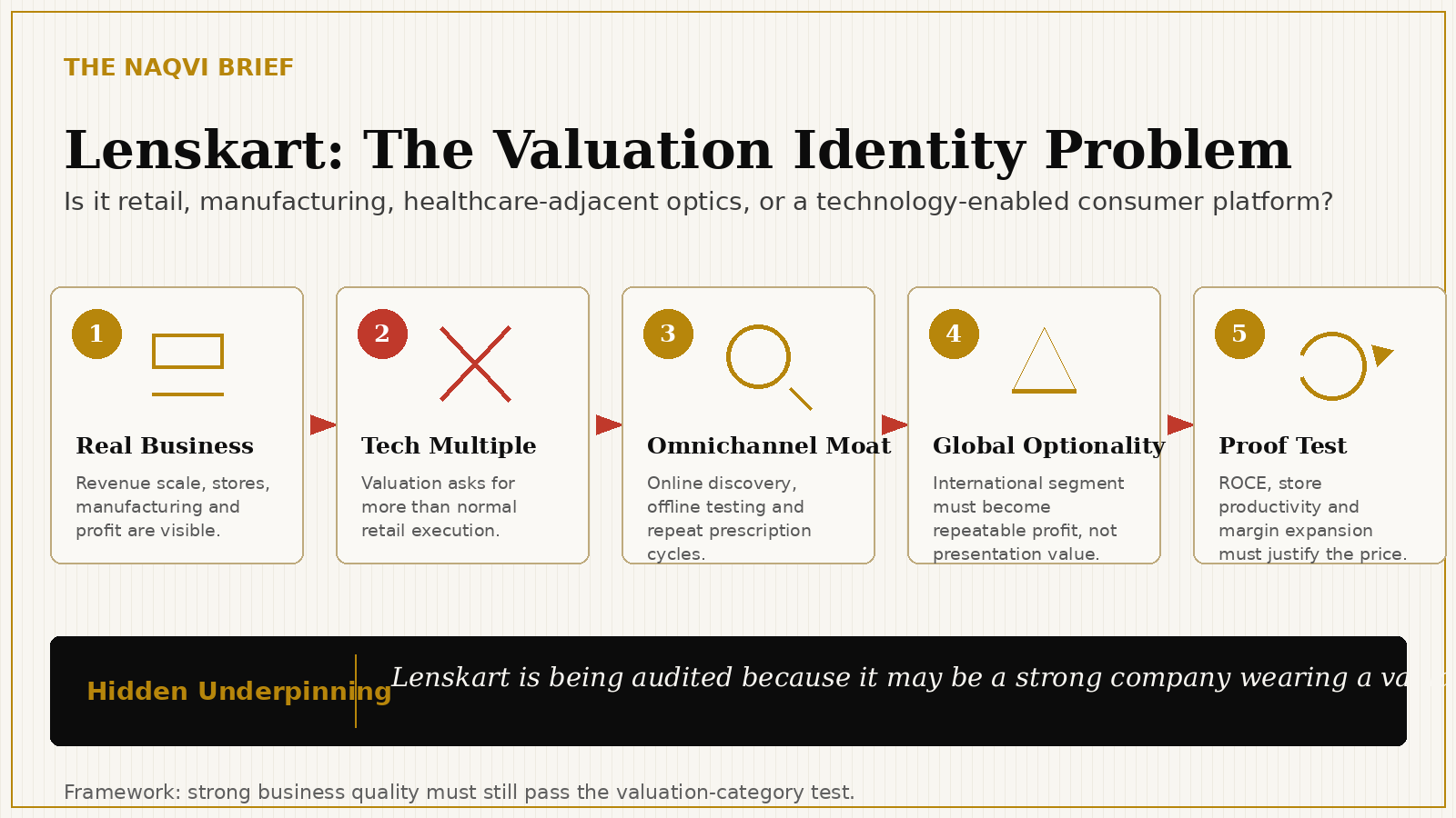 Lenskart valuation identity framework