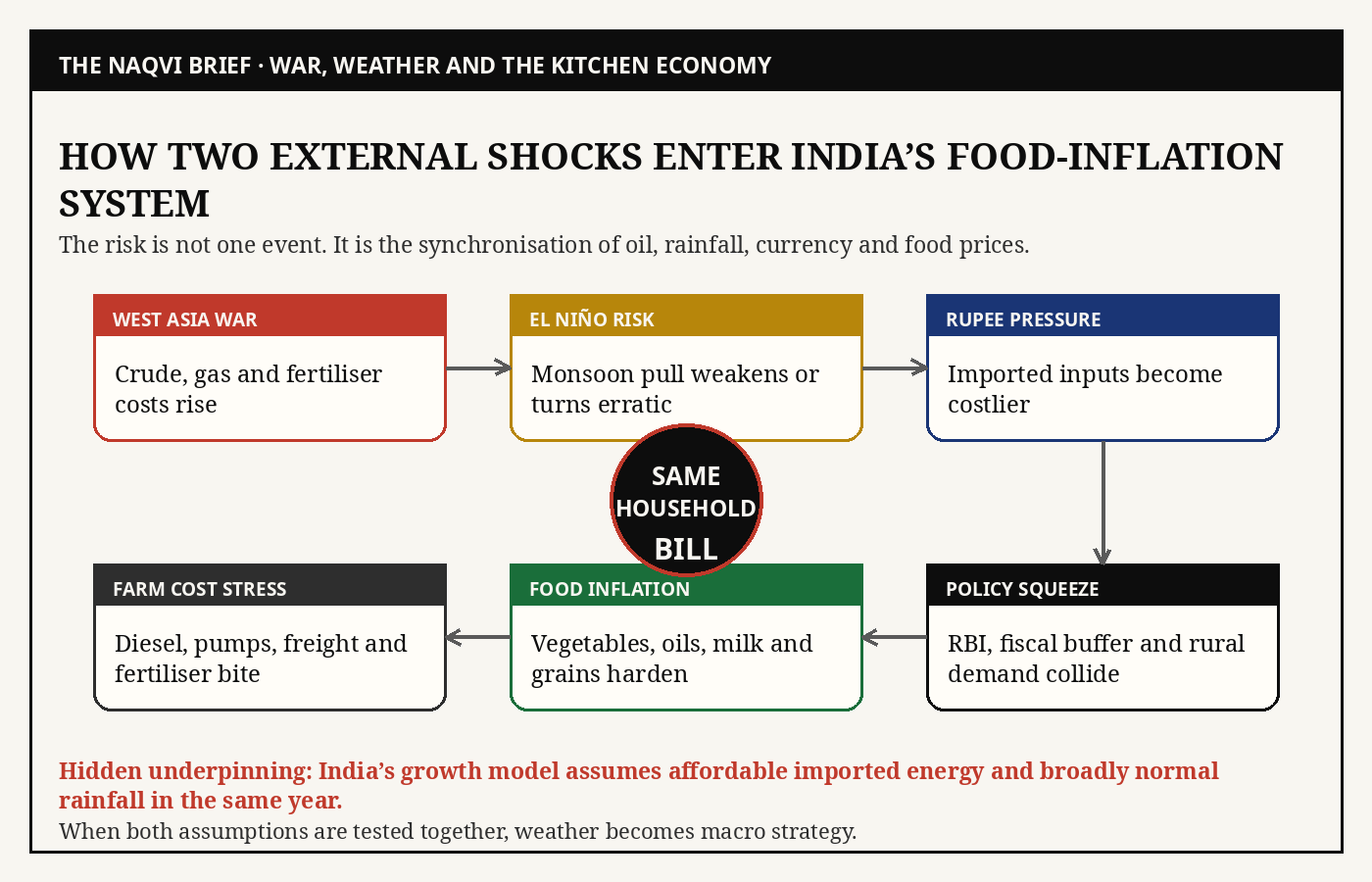 Flow graphic showing how West Asia war, El Niño, rupee pressure and monsoon stress pass into food inflation and rural demand