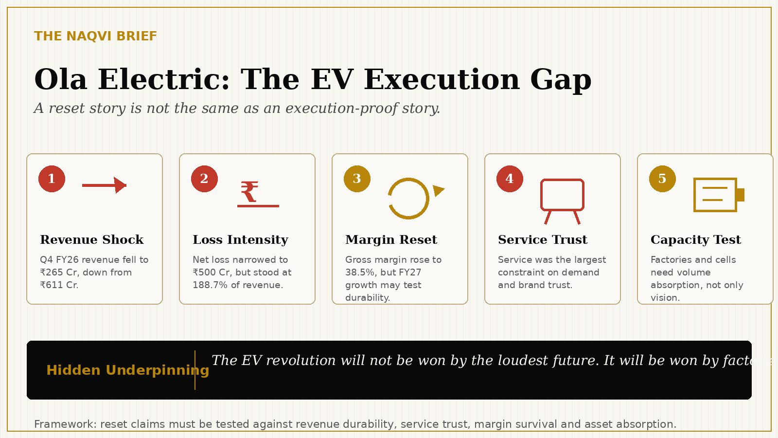 Ola Electric EV execution gap framework
