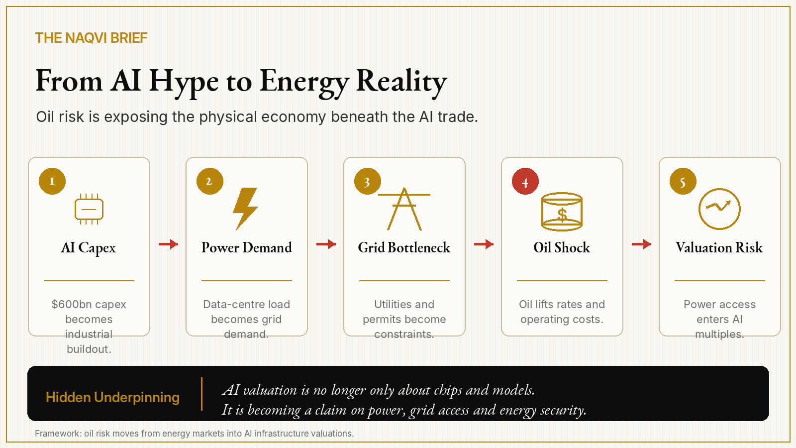 Framework showing how AI capex moves through power demand, grid bottlenecks, oil shocks and valuation risk