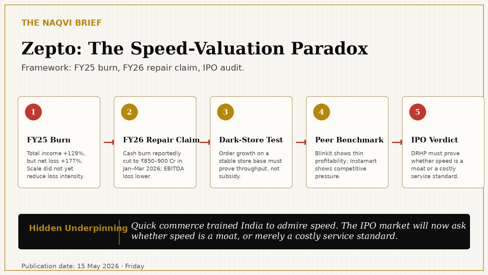 Zepto speed valuation framework